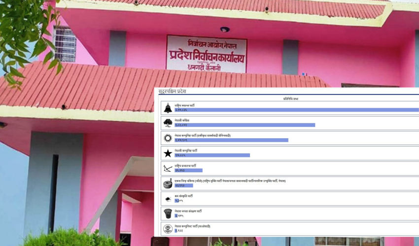 सुदूरपश्चिममा समानुपातिकतर्फ पनि रास्वपा सबैभन्दा बढी मत