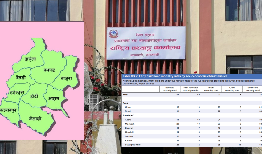 सुदूरपश्चिममा शिशु तथा बाल मृत्युदर उच्च