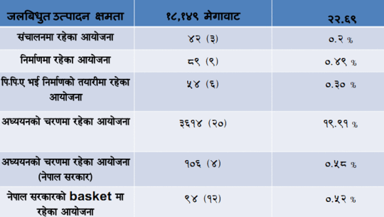 सुदूरपश्चिममा विद्युत उत्पादन दोब्बर, कुन जिल्लामा कति?
