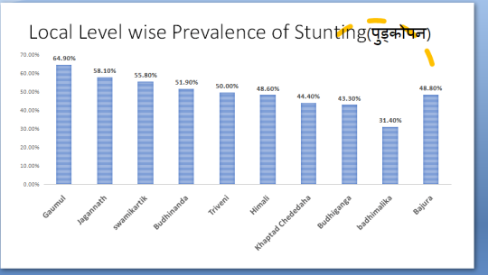 बाजुराका आधा बालबालिका कुपोषणको दलदलमा