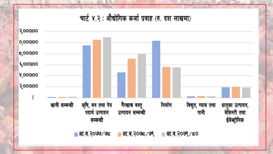 सुदूरपश्चिममा झण्डै २७ अर्ब औद्योगिक कर्जा प्रवाह, कुन जिल्लामा कति?