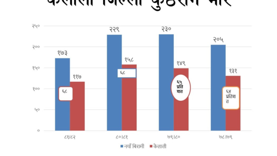 सुदूरपश्चिमका ६८ प्रतिशत कुष्ठरोगका बिरामी कैलालीमा