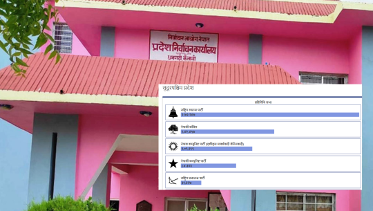 सुदूरपश्चिममा समानुपातिकतर्फ पनि रास्वपा अगाडि