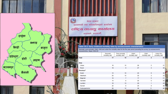 सुदूरपश्चिममा शिशु तथा बाल मृत्युदर उच्च