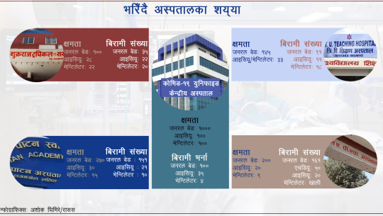 सङ्क्रमण बढ्यो, उपत्यकाका अस्पताल भरिए