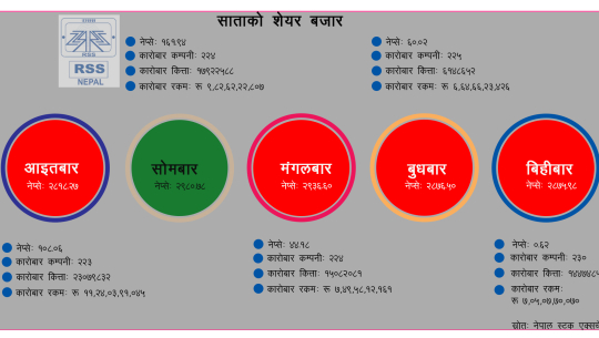 साताको शेयर बजारः ४२ अर्बको कारोबार