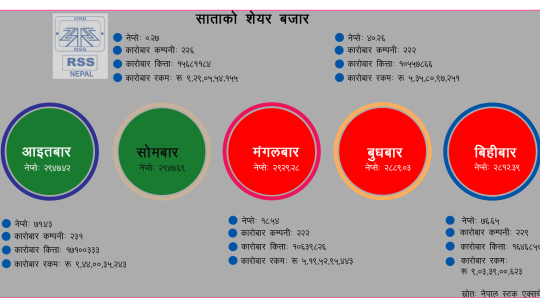 साताको शेयर बजारः ३८ अर्बको कारोबार