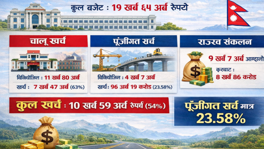 ९ महिनामा विकास खर्च २३.५८ प्रतिशत मात्रै