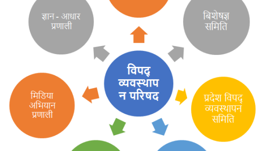 स्थानीय तहमा विपद् व्यवस्थापन संस्थागत हुन सकेनस् अध्ययन