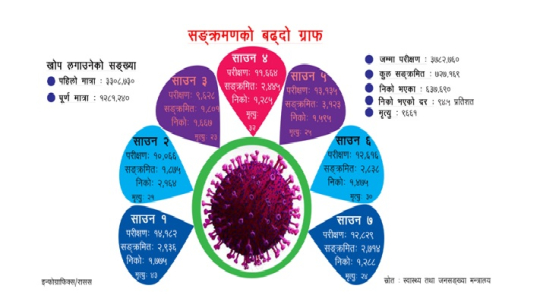 निषेधाज्ञा खुलेसँगै बढ्यो सङ्क्रमण, यस्ता छन् कारण
