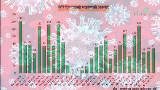 सुदूरपश्चिममा कोरोना ग्राफ : संक्रमण निरन्तर उक्लियो, सरकार सुस्तायो
