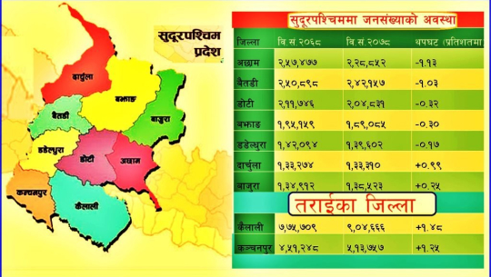 सुदूरपश्चिममा पुरुषभन्दा महिलाको संख्या डेढ लाखले बढी