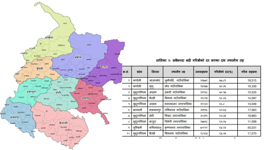 सुदूरपश्चिमका ६ स्थानीय तह गरिबीको शिर्ष-१० सूचीमा 