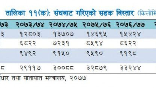 आर्थिक सर्वेक्षणमा सुदूरपश्चिम कस्तो रह्यो ?