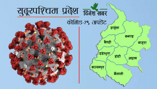 सुदूरपश्चिममा शनिबार कोरोना भाइरसबाट मृत्यु हुनेकाे संख्या शून्य, ४१ जनामा संक्रमण पुष्टि